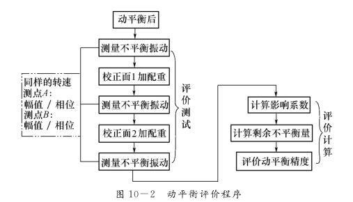 現(xiàn)場(chǎng)動(dòng)平衡