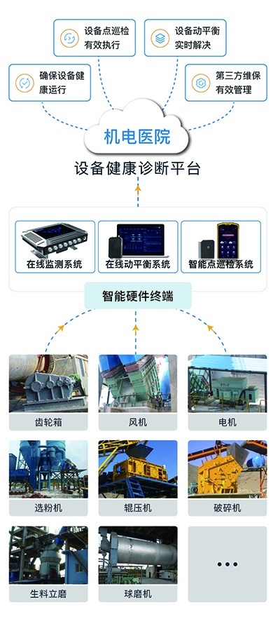 設備健康管理系統