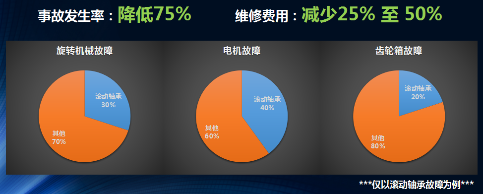 僅以滾動軸承故障為例我們再來看下應用龍城國際設備健康管理之后得到的效果。